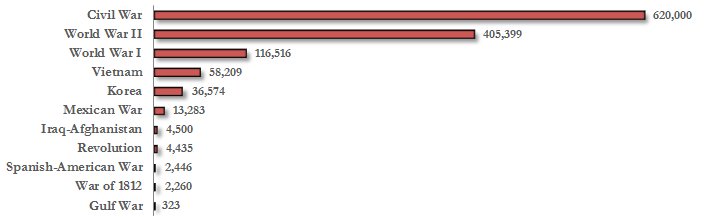 civil war deaths